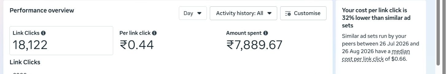 Meta Ads Manager: 18,122 link clicks, ₹0.44 per click, ₹7,889.67 spent, 32% below benchmark