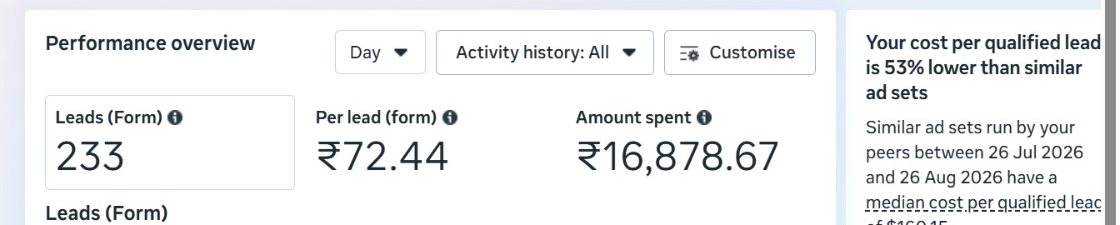 Meta Ads Manager: 233 leads, ₹72.44 per lead, ₹16,878.67 spent, 53% below benchmark