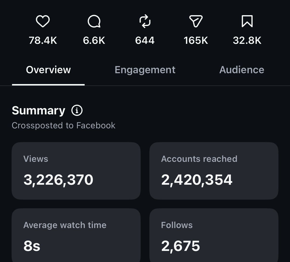 Instagram reel insights: 3,226,370 views, 2,420,354 accounts reached, 2,675 follows