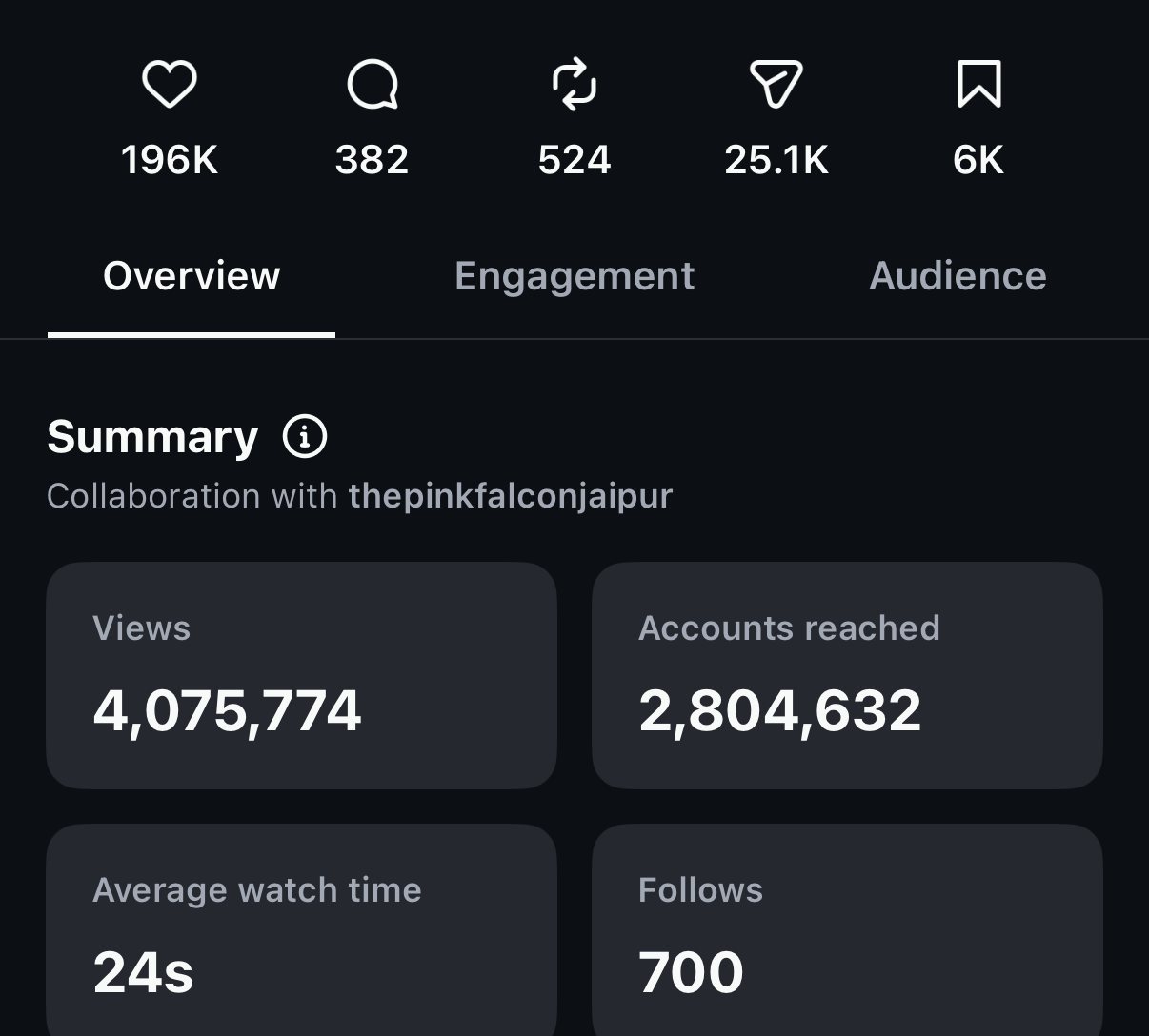 Instagram reel insights: 4,075,774 views, 2,804,632 accounts reached, 700 follows